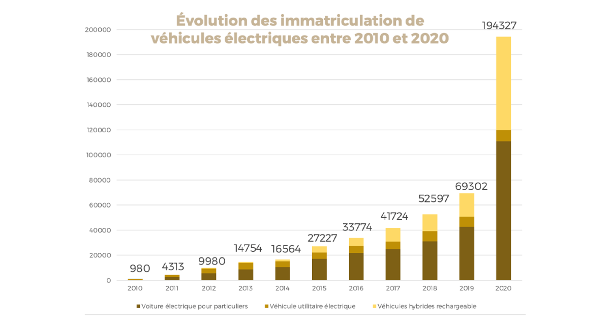 Bev Tout Savoir Sur Les Véhicules électriques à Batterie Qovoltis 